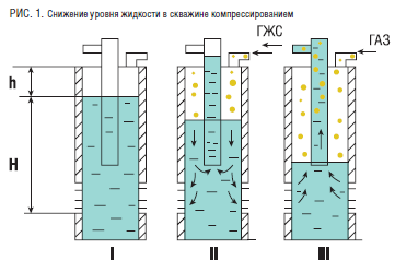 РИС. 1. Снижение уровня жидкости в скважине компрессированием.png РИС. 1. Снижение уровня жидкости в скважине компрессированием.png