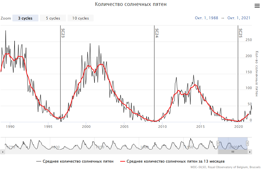 Рисунок 2. Количество солнечных пятен [5]