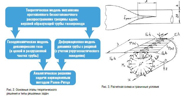 Расчет магистральных трубопроводов