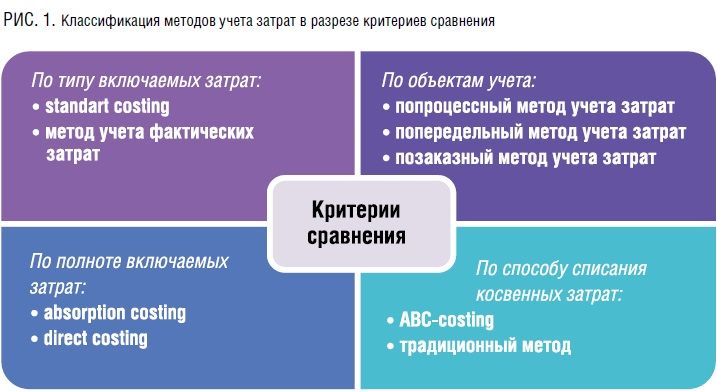 Реферат: Методы учета затрат 2