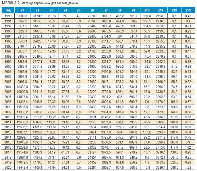 Таблица 2. Матрица переменных для анализа данных
