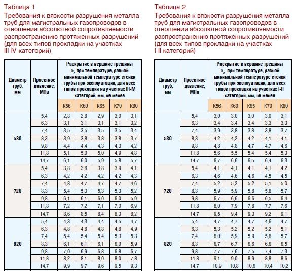 Какого диаметра газовая труба. Магистральный газопровод диаметр трубы. Диаметры магистральных газопроводов. Диаметры газопроводных труб. Магистральная газовая труба диаметр.