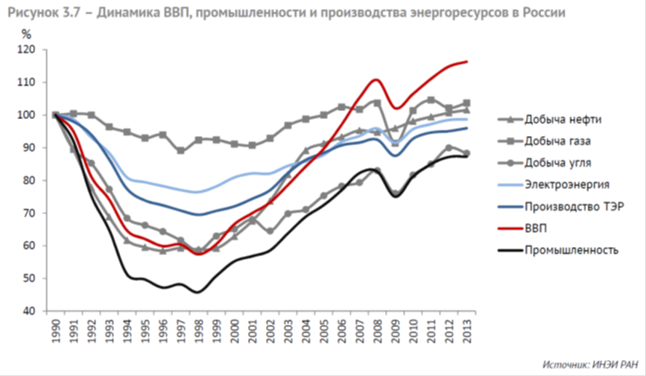 Рисунок 4. Динамика ВВП, промышленности, производства топливно-энергетических ресурсов (ТЭР) и добычи углеводородов (нефти, газа, угля) в России [6, c. 121]