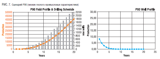 РИС. 7. Сценарий Р90 (низкие геолого-промысловые характеристики).png