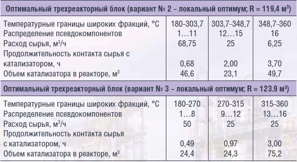 Гидроочистка дизельного топлива