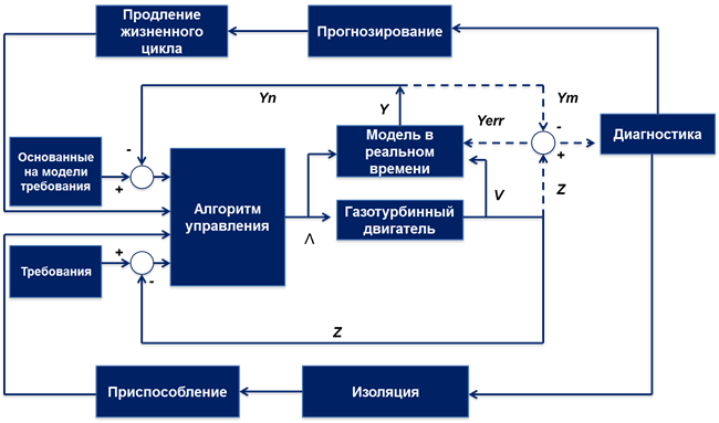 Управление жизненным циклом