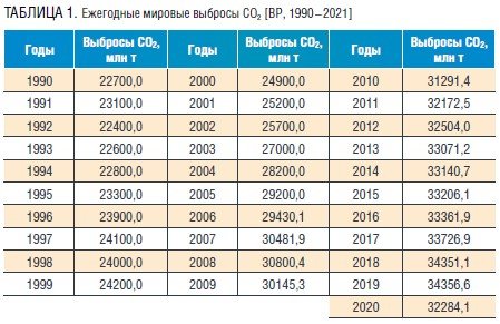 Таблица 1. Ежегодные мировые выбросы СО2 [BP, 1990-2021]