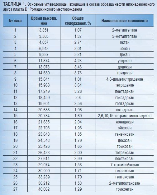 Основные углеводороды, входящие в состав образца нефти нижнедевонского яруса пласта Dfam Ромашкинского месторождения