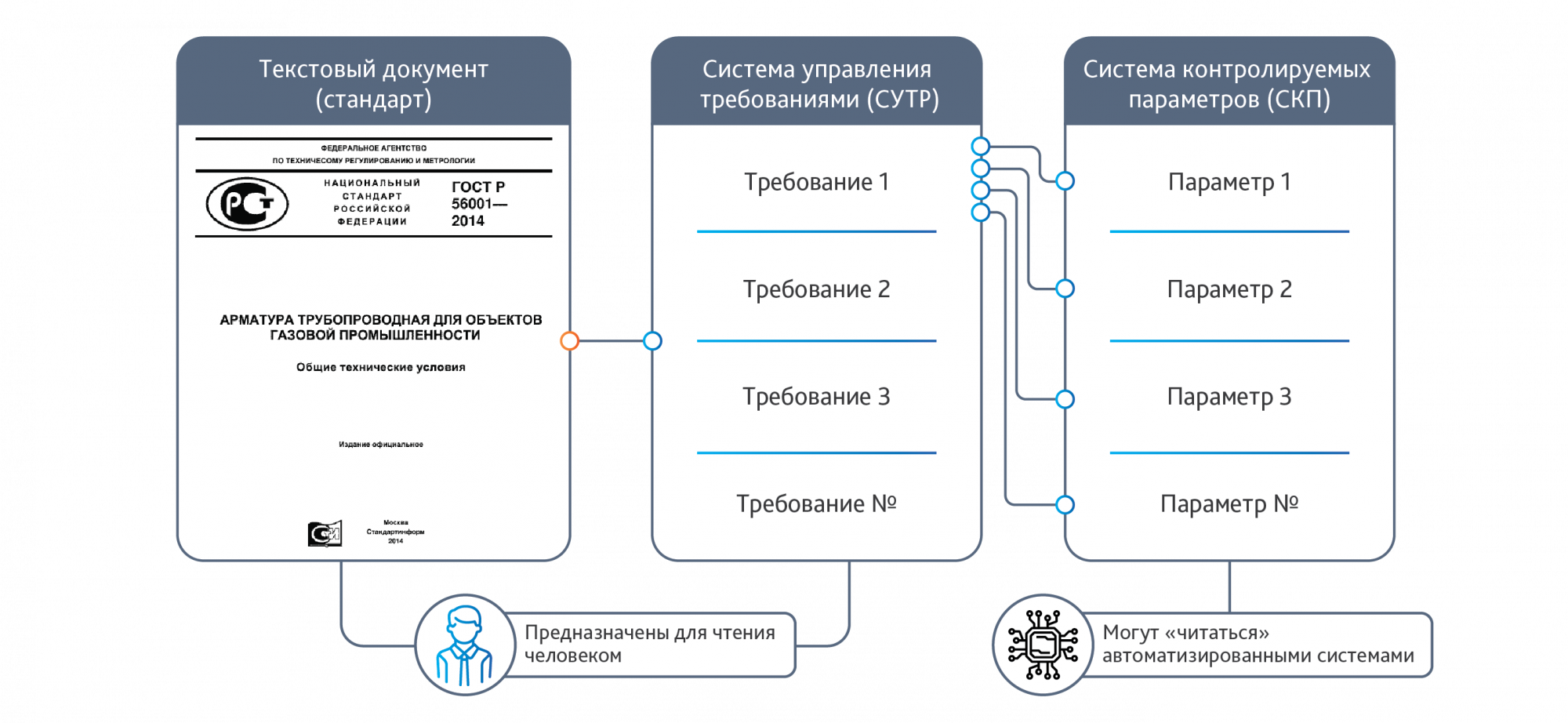 Второй документ. Машиночитаемый документ пример. Стандарты и документы системы управления. Стандарт документ. Электронный машиночитаемый вид.