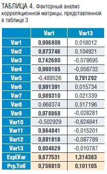 Таблица 4. Факторный анализ корреляционной матрицы, представленной в таблице 