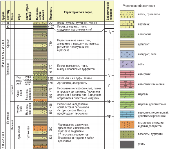 Геологический разрез Ковыктинского месторождения. Литолого стратиграфическая колонка. Сводный литолого стратиграфический разрез Оренбургской области. Литолого стратиграфическая колонка Астраханского свода.