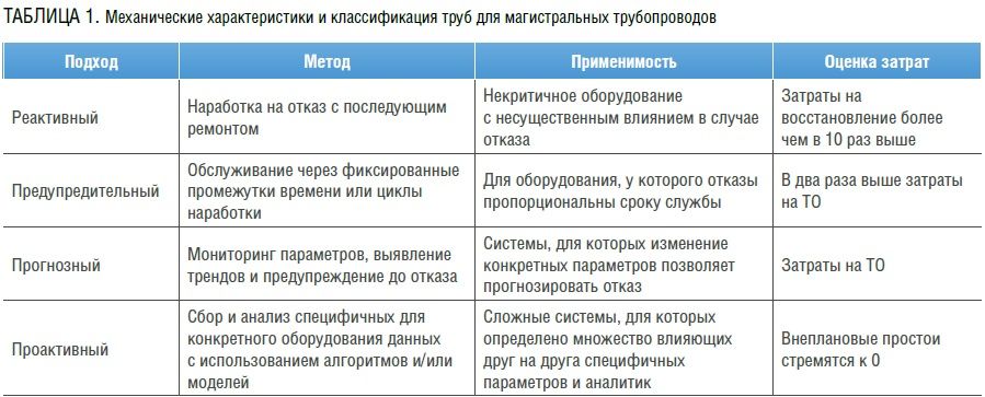 С повышением уровня руководства удельный вес исполнительных функций