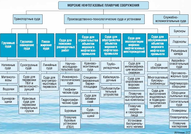 Роль морей. Наименование суда. Правовой статус морского судна. Структура флота в нефтяной промышленности.