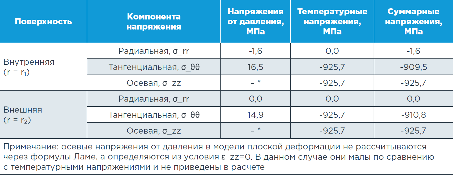 таблица 5 результаты аналитического расчета напряжений в трубопроводе.png