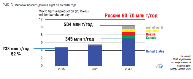 РИС. 3. Мировой прогноз добычи Tight oil до 2040 года.png