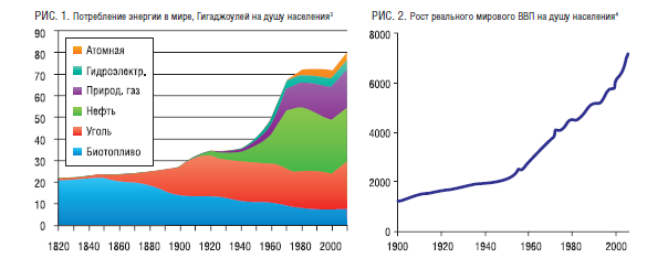 Рисунок 3. а) Потребление энергии в мире (гигаджоулей на душу населения) [6, с. 21]; б – Рост реального мирового ВВП на душу населения, трлн. долл. США 2014 г. [7, с. 18]