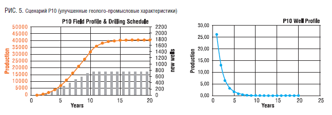 РИС. 5. Сценарий Р10 (улучшенные геолого-промысловые характеристики).png