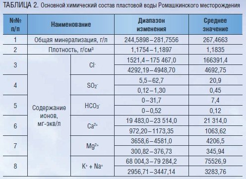 Основной химический состав пластовой воды Ромашкинского месторождения