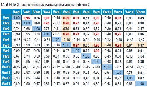 Таблица 3. Корреляционная матрица показателей таблицы 2