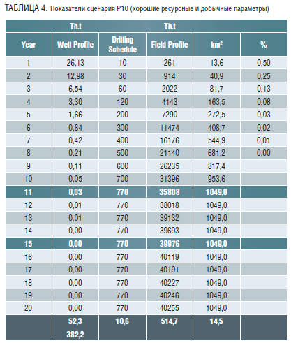 ТАБЛИЦА 4. Показатели сценария Р10 (хорошие ресурсные и добычные параметры).png