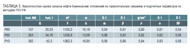 ТАБЛИЦА 3. Вероятностная оценка запасов нефти баженовских отложений на горизонтальную скважину и подсчетных параметров по методике ГКЗ РФ.png