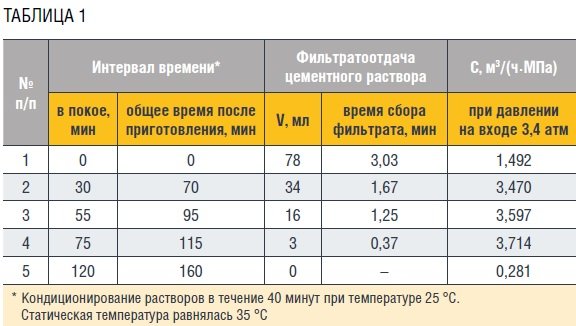 Сколько сохнет цементная