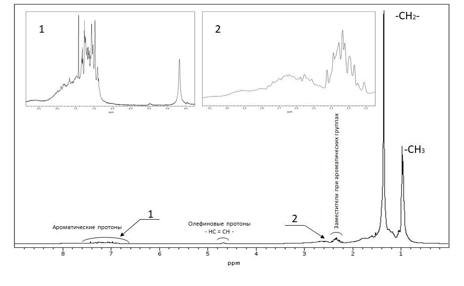 Рисунок 1 – Спектр ЯМР 1Н (400 МГц) образца нефти нижнедевонского яруса пласта Dfam Ромашкинского месторождения в смеси СDCl3