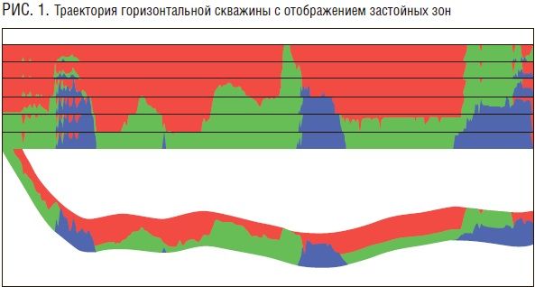 Статья: Селективное заканчивание скважин