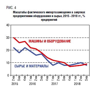 Курсовая работа по теме Информационно-статистический анализ процессов импортозамещения в промышленности в регионах России