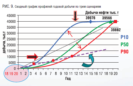 РИС. 9. Сводный график профилей годовой добычи по трем сценариям.png