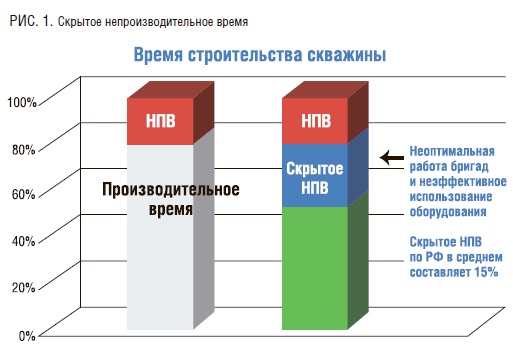 Доклад по теме Место УСО в АСУ процесса бурения