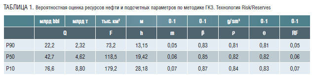 ТАБЛИЦА 1. Вероятностная оценка ресурсов нефти и подсчетных параметров по методике ГКЗ. Технология RiskReserves.png