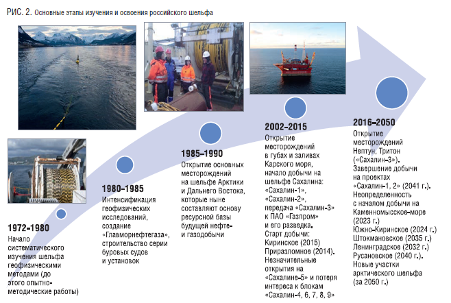 РИС. 2. Основные этапы изучения и освоения российского шельфа.png РИС. 2. Основные этапы изучения и освоения российского шельфа.png