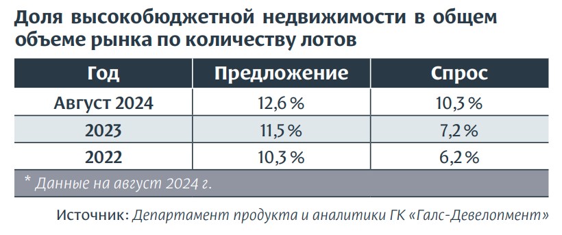 Доля высокобюджетной недвижимости в общем.jpg