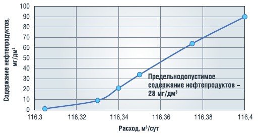 Рисунок 3. Зависимость содержания нефтепродуктов от расхода воды по результатам моделирования 