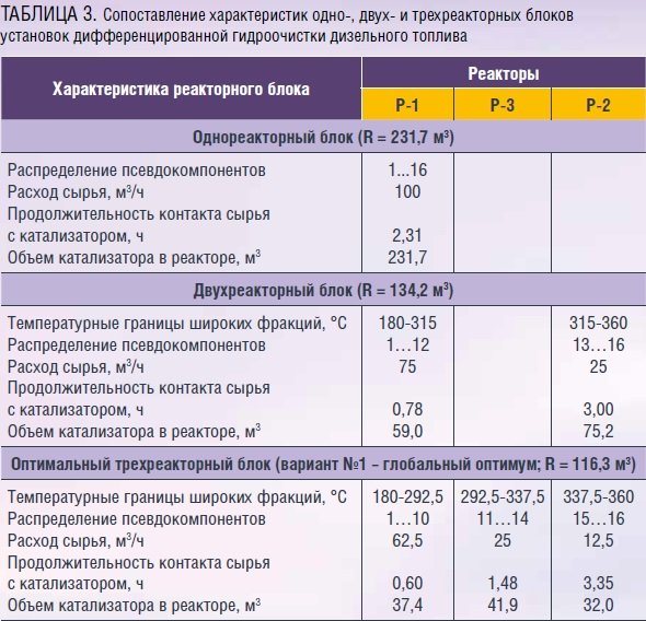 Чертеж реактора гидроочистки дизельного топлива