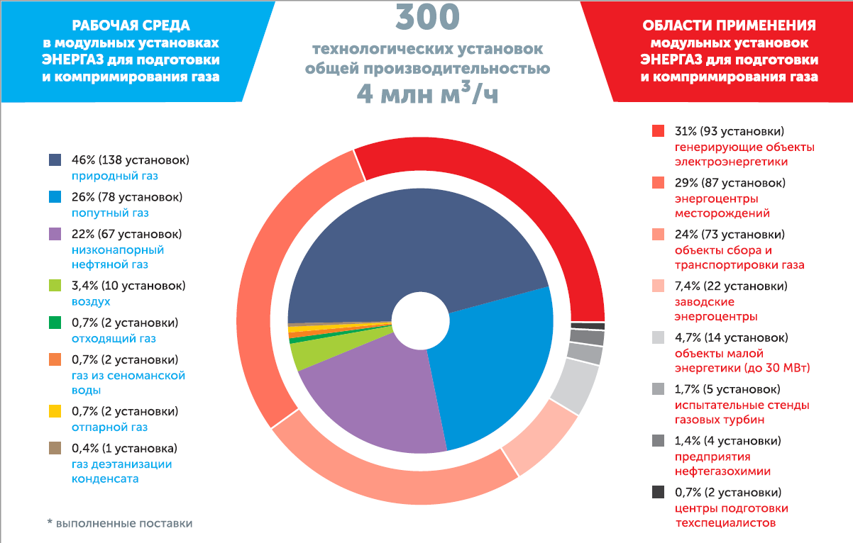 Рабочая среда (тип газа) и области применения модульных технологических установок «ЭНЕРГАЗ»