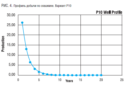 РИС. 4. Профиль добычи по скважине. Вариант Р10.png