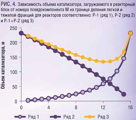 Проект установки гидроочистки дизельного топлива