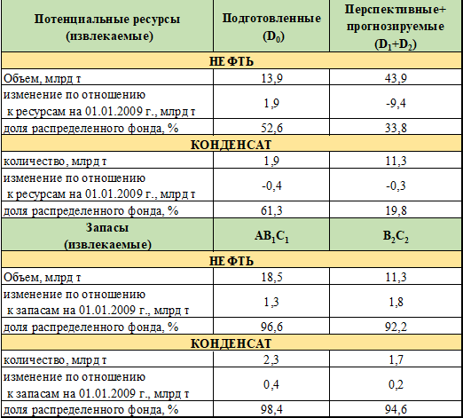 Сырьевая база рф. Минерально сырьевые базы России таблица. Минерально сырьевая база. Состояние минерально-сырьевой базы России. Богатства минерально сырьевой базы.