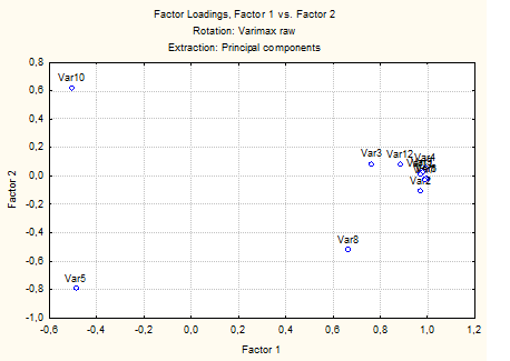 Рисунок 4. Проекция переменных на факторную плоскость
