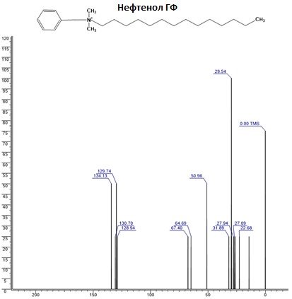 Рисунок 7 – Симулированный ЯМР 13С спектр Нефтенола ГФ 