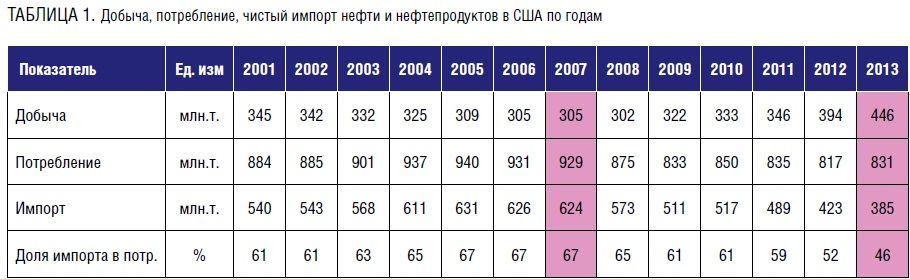 Реферат: Добыча и экспорт нефти в 2000 и 2001 годах и их анализ