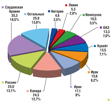 Центры нефтехимии урала