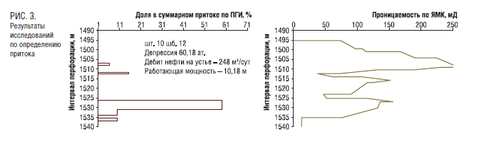 РИС. 3. Результаты исследований по определению притока.png РИС. 3. Результаты исследований по определению притока.png