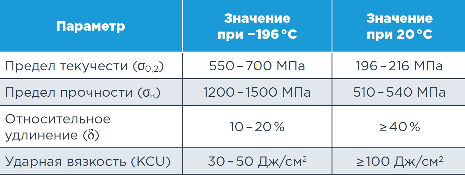 Таблица 1 параметры стали при рабочих условиях.jpg