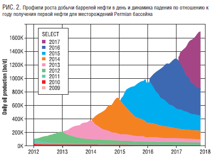 РИС. 2. Профили роста добычи баррелей нефти в день и динамика падения по отношению к году получения первой нефти для месторождений Permian бассейна.png