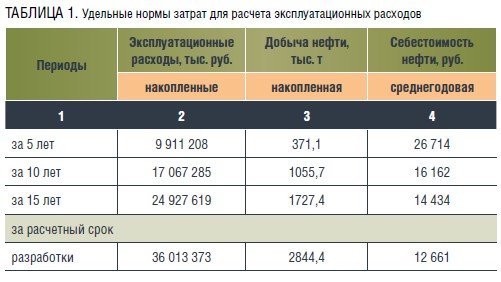 Методика формирования удельных норм затрат по добыче нефти и расчет  себестоимости в нефтегазовых проектах - Экономика - Статьи журнала