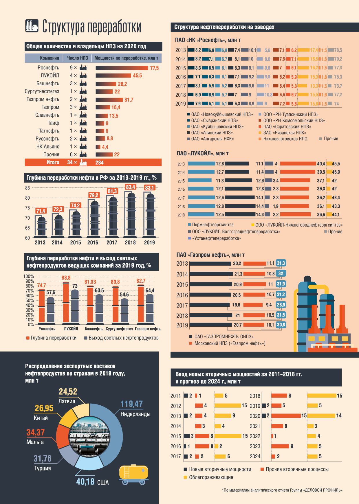 Российский рынок нефтепереработки - Инфографика - Статьи журнала