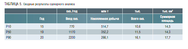 ТАБЛИЦА 5. Сводные результаты сценарного анализа.png